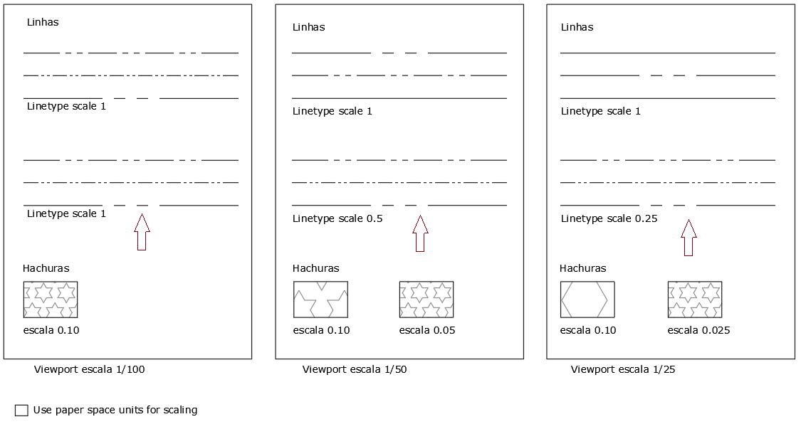 Impressão de escalas de linhas no cad Use paper space units for scaling off