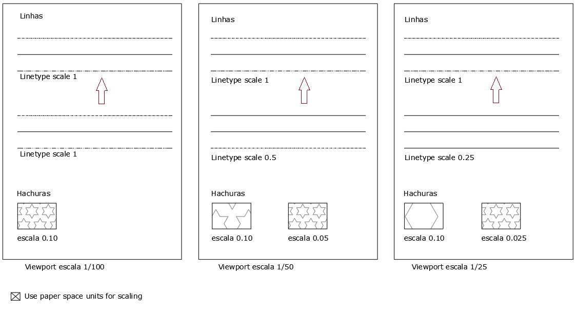 Impressão de escalas de linhas no cad Use paper space units for scaling on